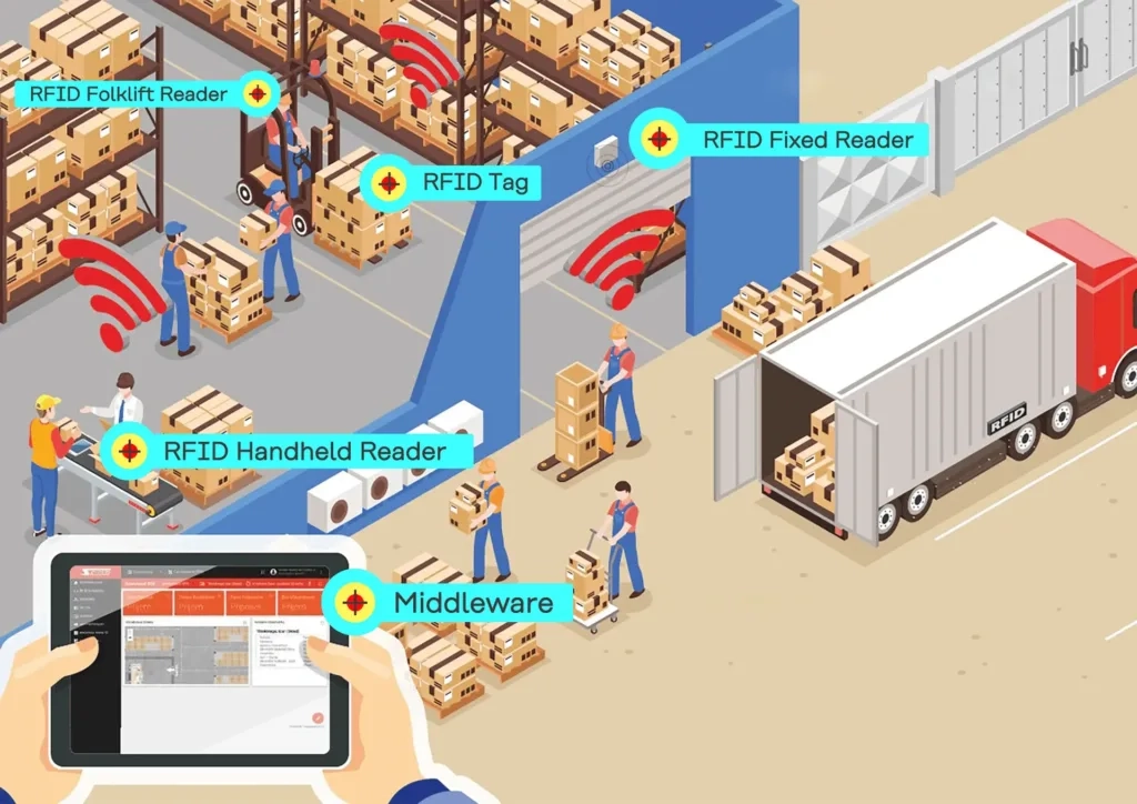 RFID Solution for Warehouse In/Out Inventory Management System