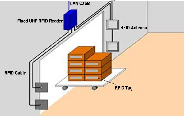 rfid-warehouse-gate-inventory-system