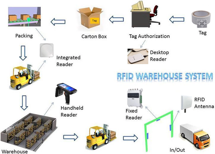 warehouse-management-rfid-wearhouse-system